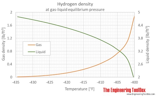 Hydrogen gas formula